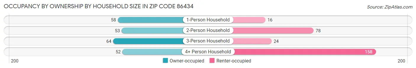 Occupancy by Ownership by Household Size in Zip Code 86434