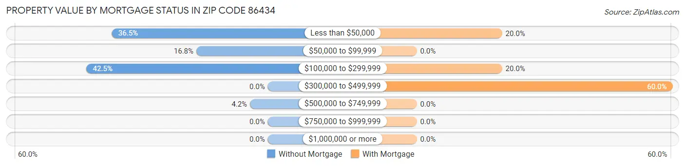 Property Value by Mortgage Status in Zip Code 86434