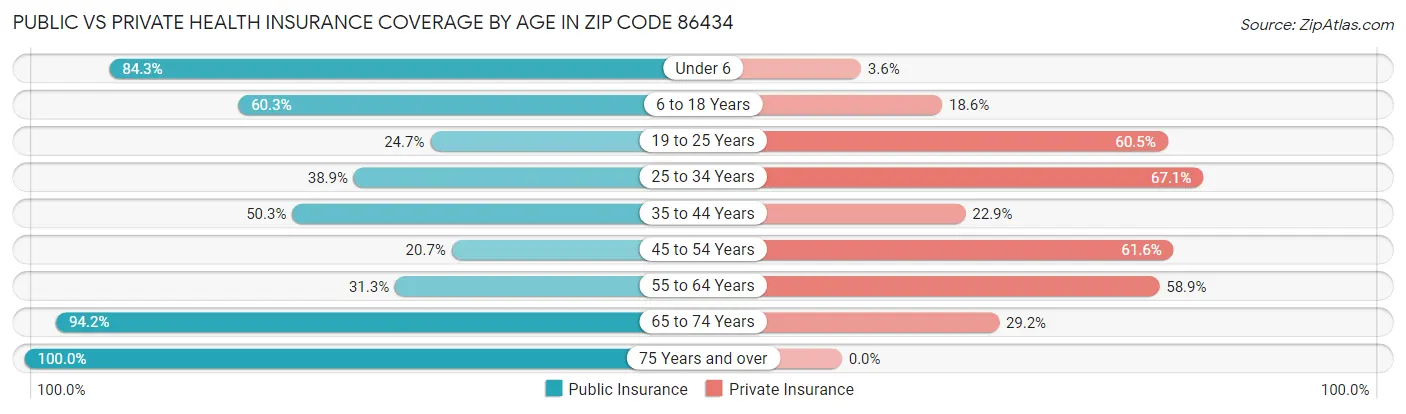Public vs Private Health Insurance Coverage by Age in Zip Code 86434