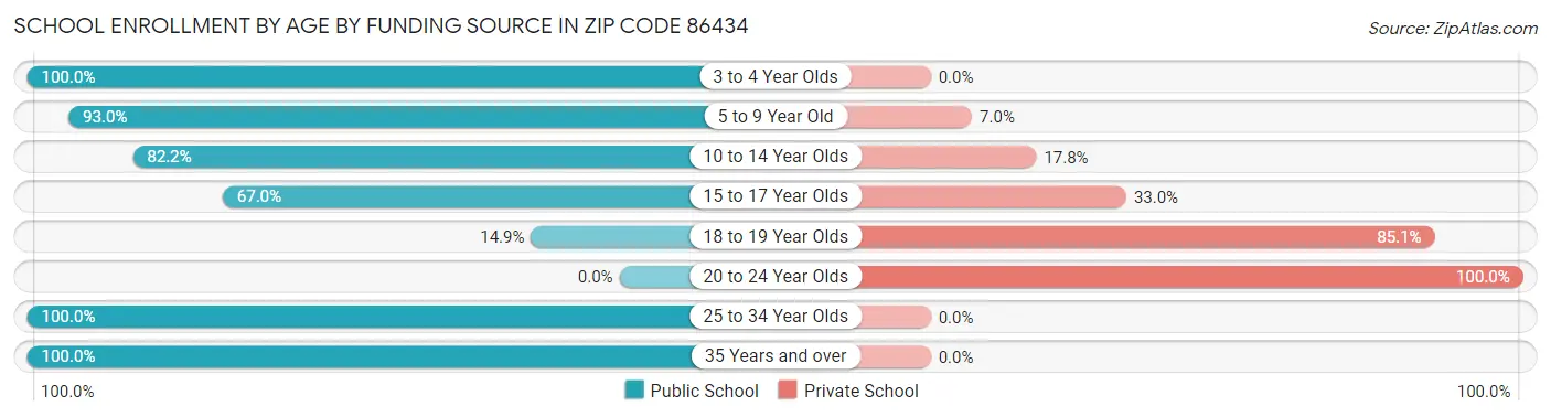 School Enrollment by Age by Funding Source in Zip Code 86434