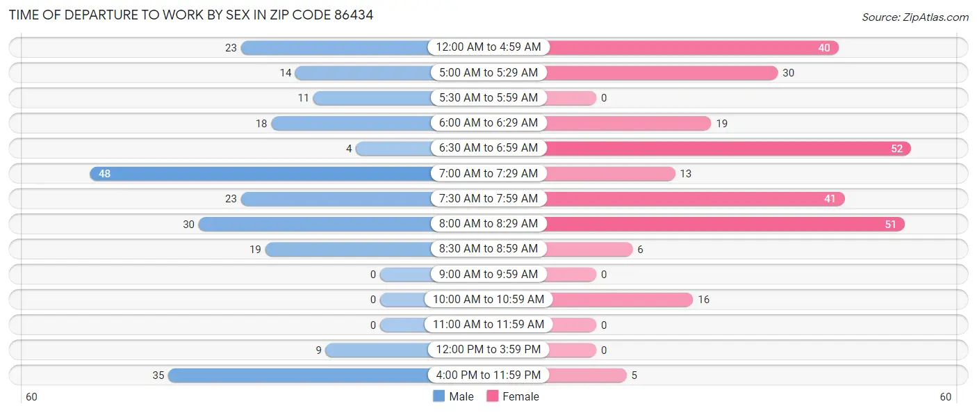 Time of Departure to Work by Sex in Zip Code 86434