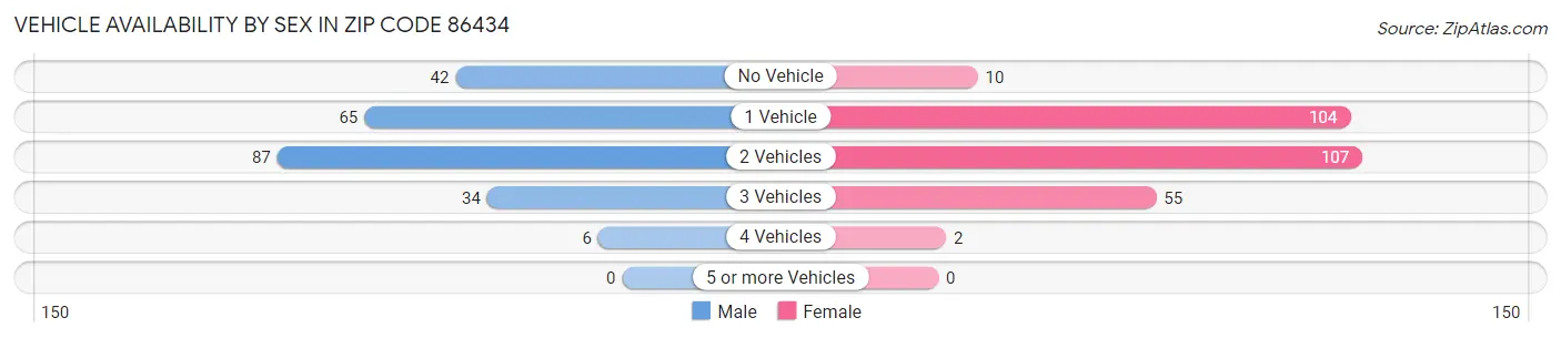 Vehicle Availability by Sex in Zip Code 86434