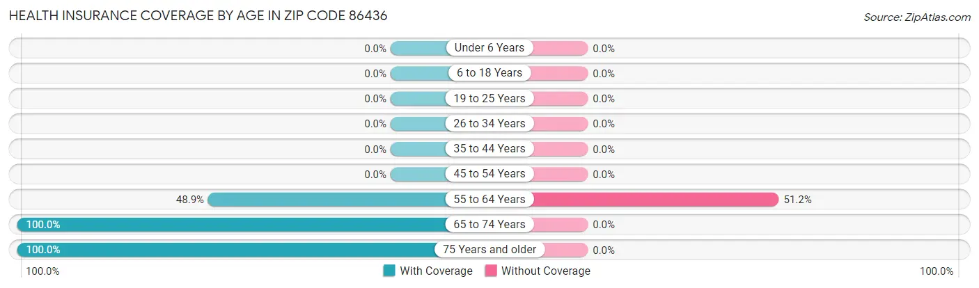Health Insurance Coverage by Age in Zip Code 86436