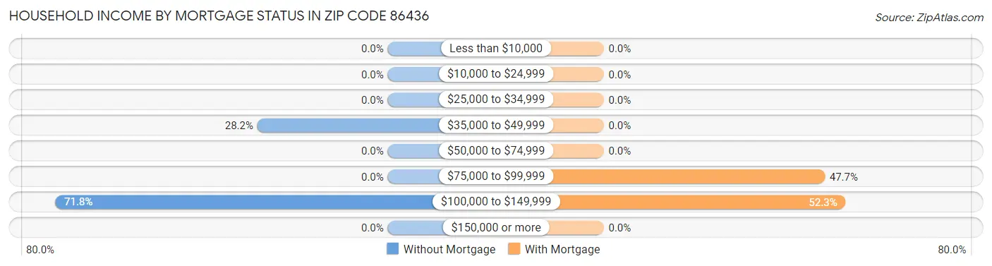 Household Income by Mortgage Status in Zip Code 86436