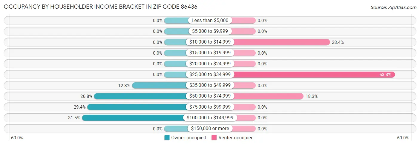 Occupancy by Householder Income Bracket in Zip Code 86436