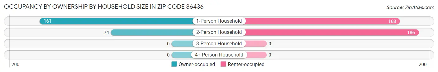 Occupancy by Ownership by Household Size in Zip Code 86436