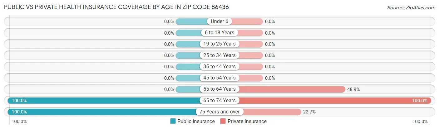 Public vs Private Health Insurance Coverage by Age in Zip Code 86436