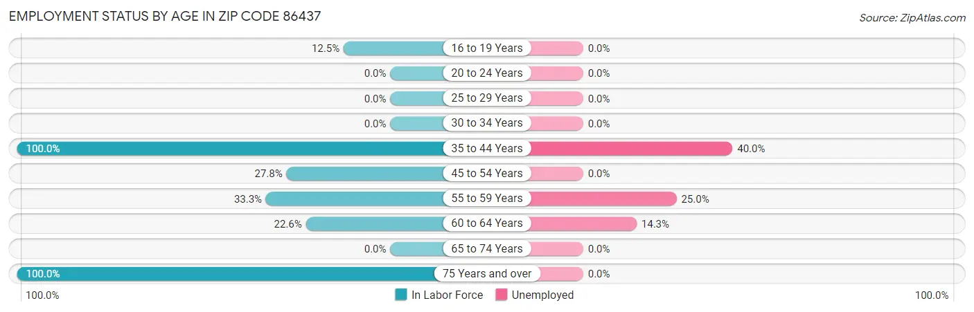 Employment Status by Age in Zip Code 86437