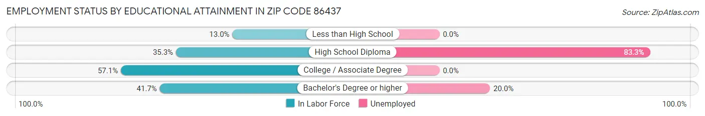 Employment Status by Educational Attainment in Zip Code 86437