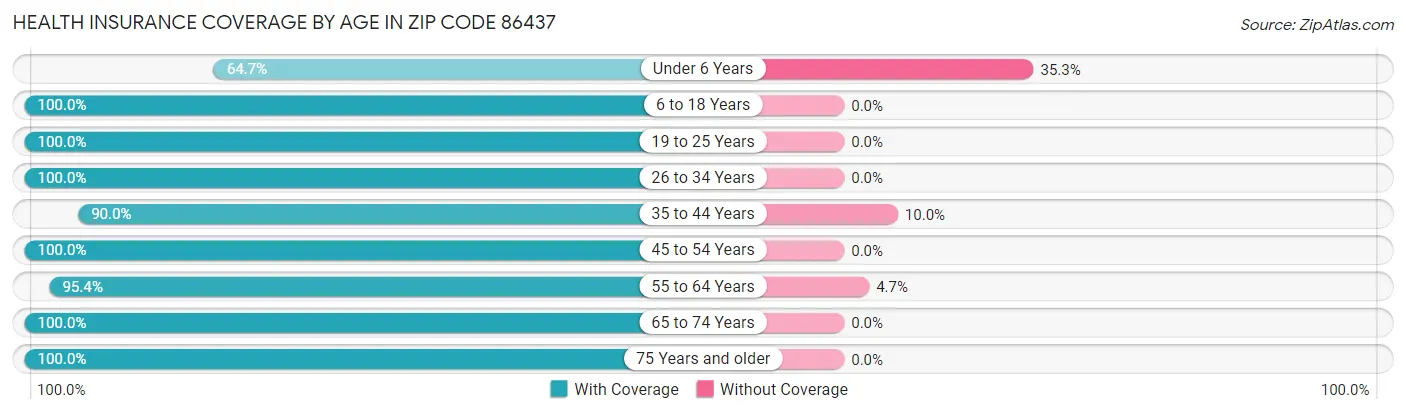 Health Insurance Coverage by Age in Zip Code 86437
