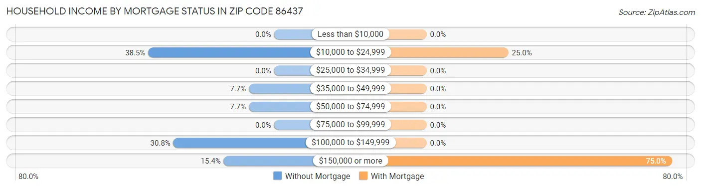 Household Income by Mortgage Status in Zip Code 86437