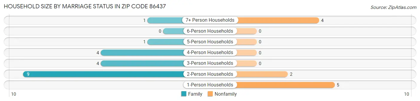 Household Size by Marriage Status in Zip Code 86437
