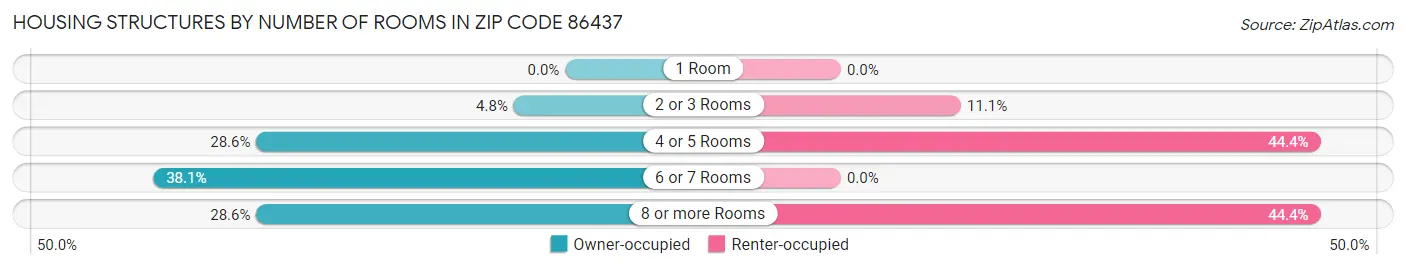 Housing Structures by Number of Rooms in Zip Code 86437