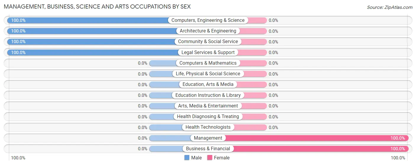Management, Business, Science and Arts Occupations by Sex in Zip Code 86437