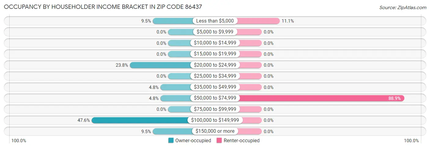 Occupancy by Householder Income Bracket in Zip Code 86437