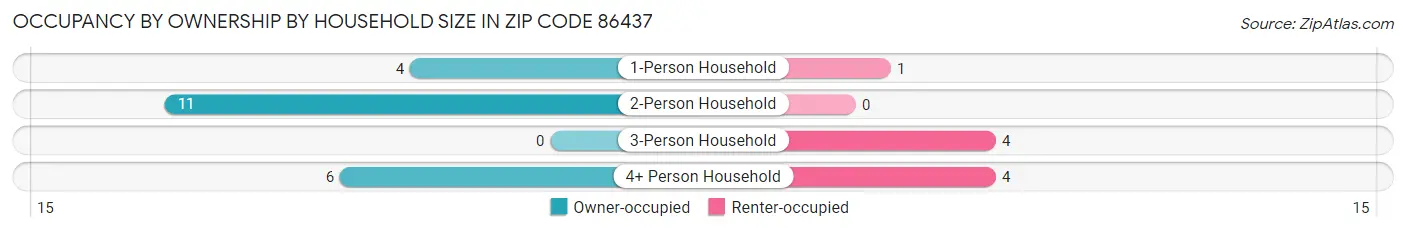 Occupancy by Ownership by Household Size in Zip Code 86437