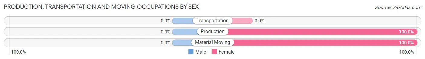 Production, Transportation and Moving Occupations by Sex in Zip Code 86437