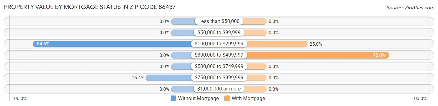 Property Value by Mortgage Status in Zip Code 86437