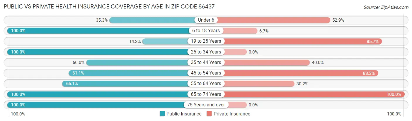 Public vs Private Health Insurance Coverage by Age in Zip Code 86437