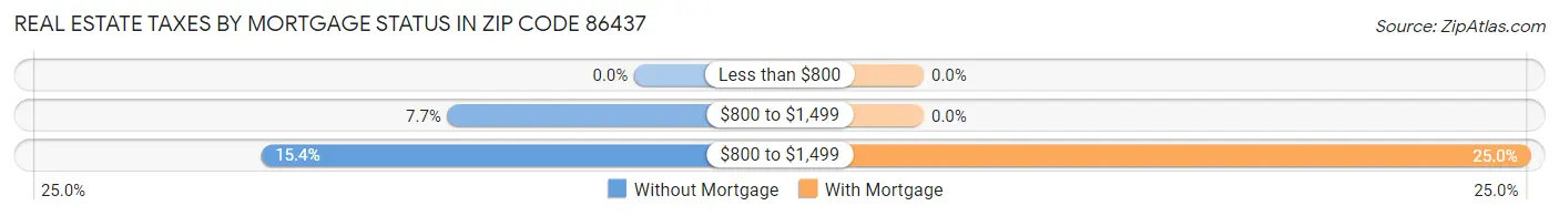 Real Estate Taxes by Mortgage Status in Zip Code 86437