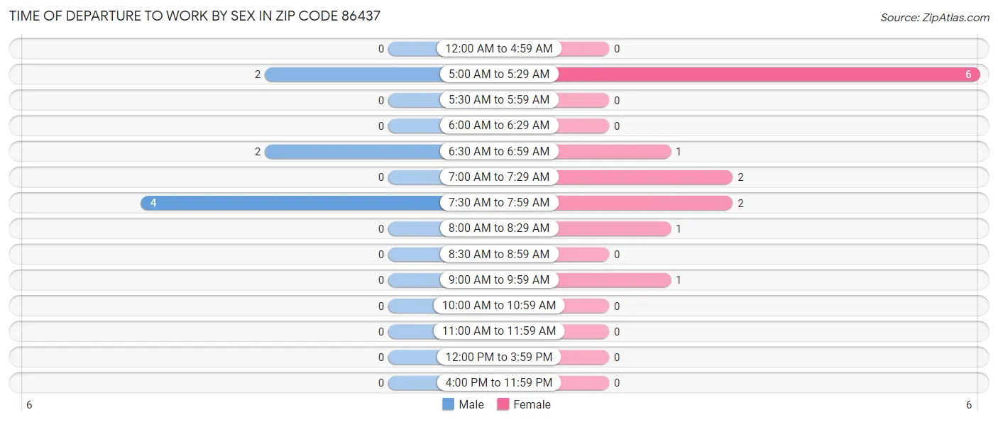 Time of Departure to Work by Sex in Zip Code 86437