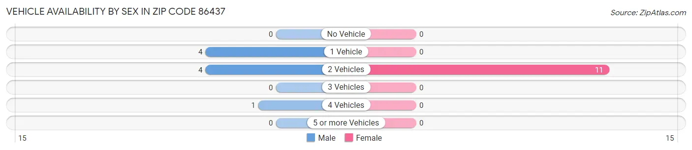Vehicle Availability by Sex in Zip Code 86437