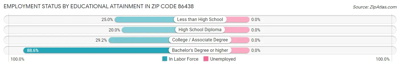 Employment Status by Educational Attainment in Zip Code 86438