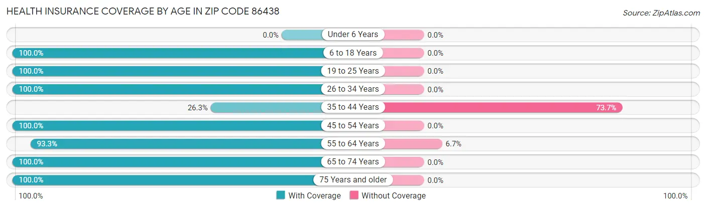 Health Insurance Coverage by Age in Zip Code 86438