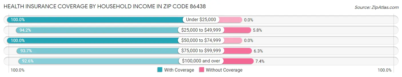 Health Insurance Coverage by Household Income in Zip Code 86438
