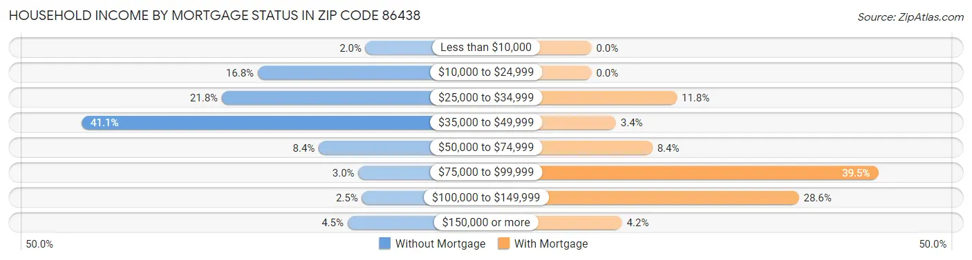 Household Income by Mortgage Status in Zip Code 86438