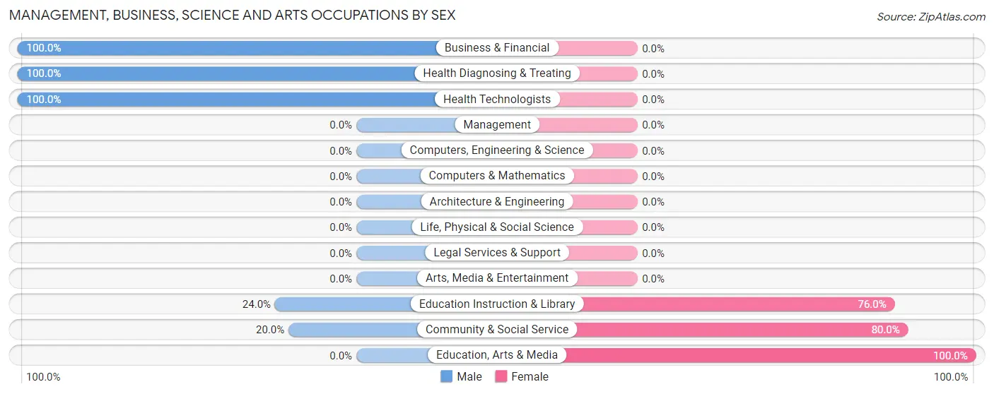 Management, Business, Science and Arts Occupations by Sex in Zip Code 86438