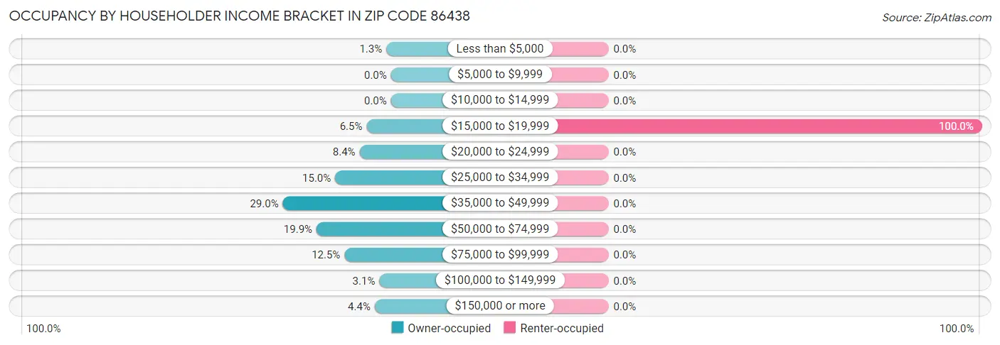Occupancy by Householder Income Bracket in Zip Code 86438