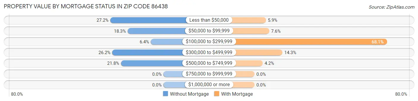 Property Value by Mortgage Status in Zip Code 86438
