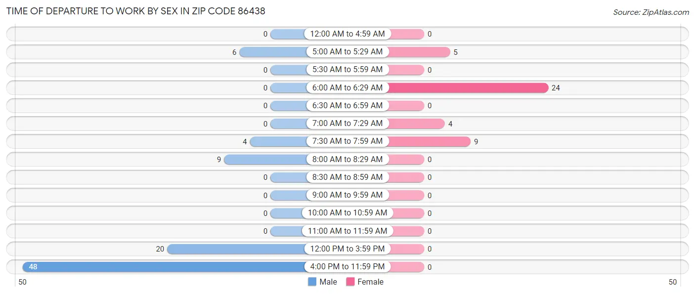 Time of Departure to Work by Sex in Zip Code 86438