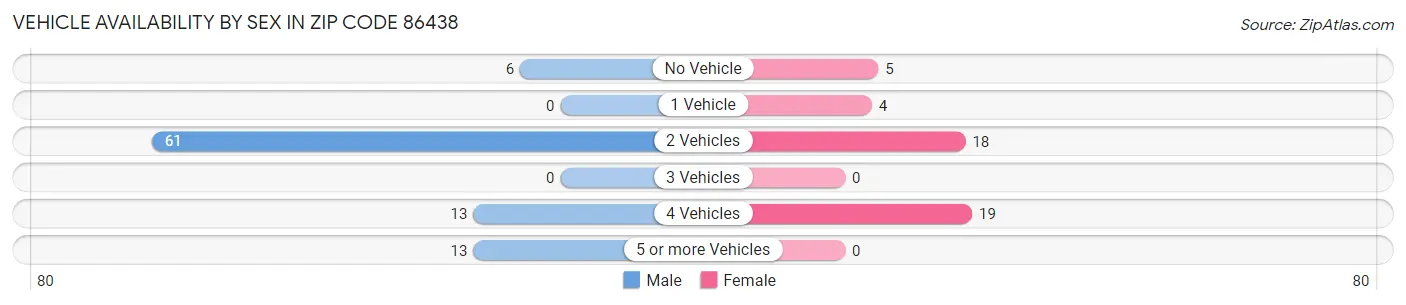 Vehicle Availability by Sex in Zip Code 86438