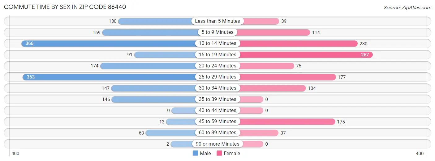 Commute Time by Sex in Zip Code 86440