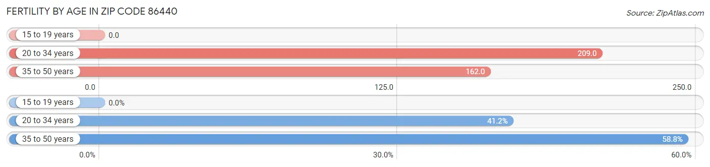 Female Fertility by Age in Zip Code 86440