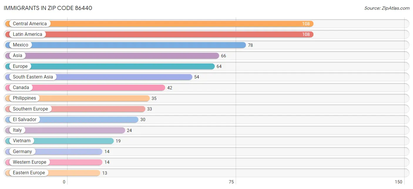 Immigrants in Zip Code 86440