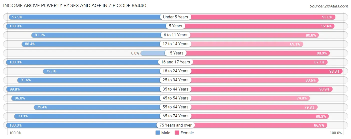 Income Above Poverty by Sex and Age in Zip Code 86440