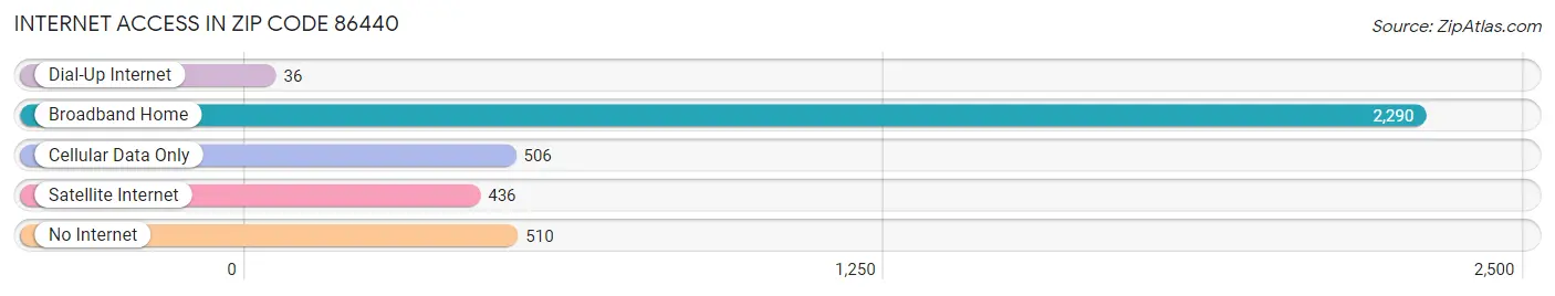 Internet Access in Zip Code 86440