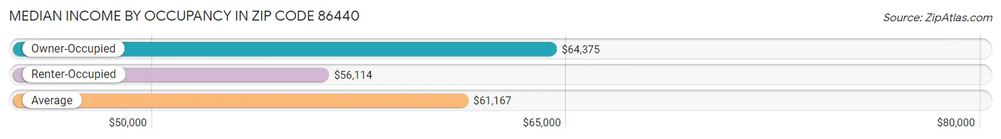 Median Income by Occupancy in Zip Code 86440