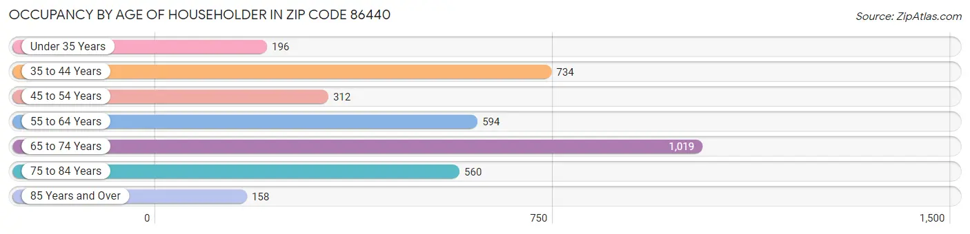 Occupancy by Age of Householder in Zip Code 86440