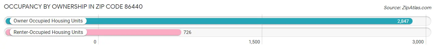 Occupancy by Ownership in Zip Code 86440