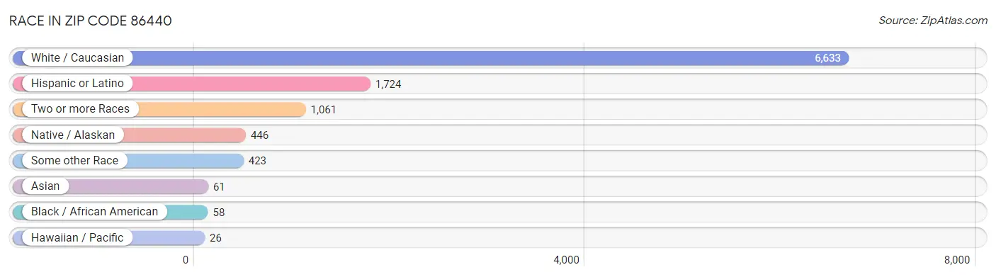 Race in Zip Code 86440