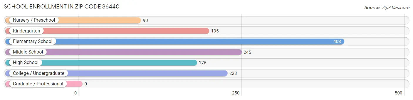 School Enrollment in Zip Code 86440