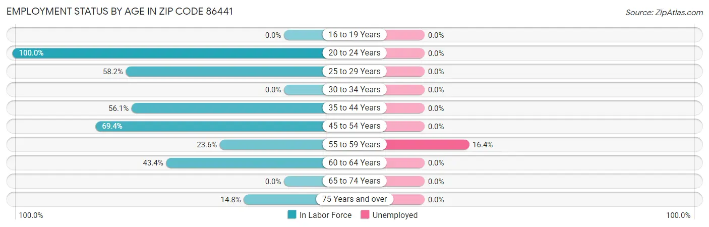 Employment Status by Age in Zip Code 86441