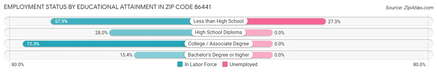 Employment Status by Educational Attainment in Zip Code 86441