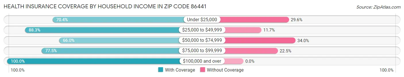 Health Insurance Coverage by Household Income in Zip Code 86441