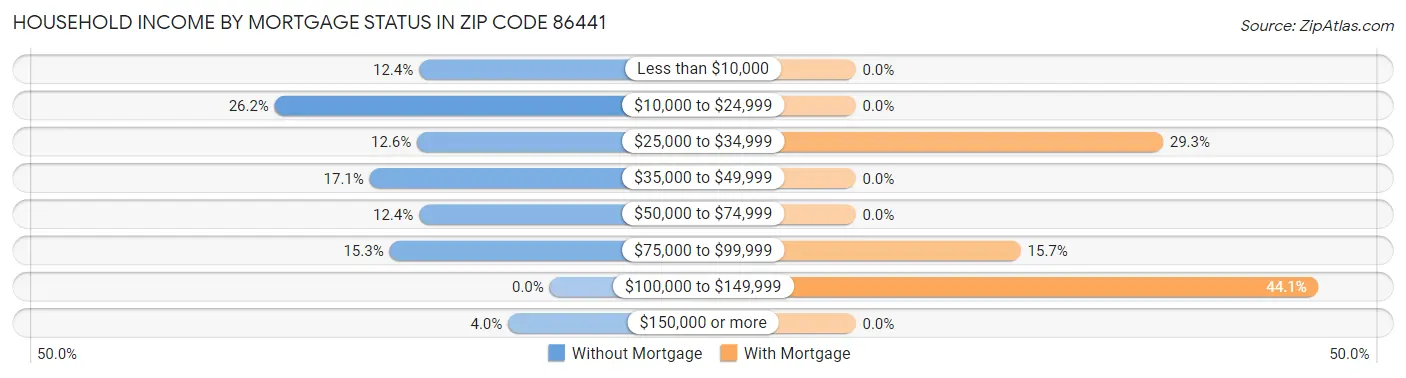 Household Income by Mortgage Status in Zip Code 86441
