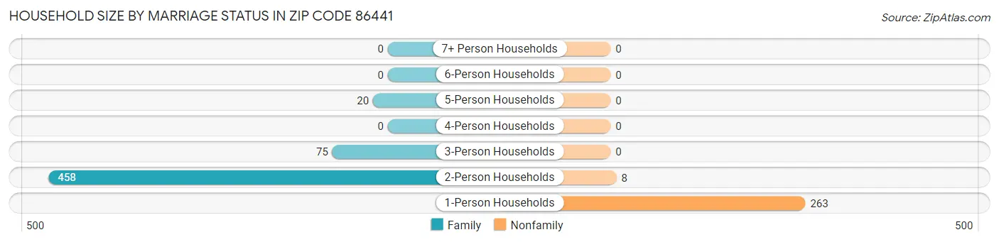 Household Size by Marriage Status in Zip Code 86441